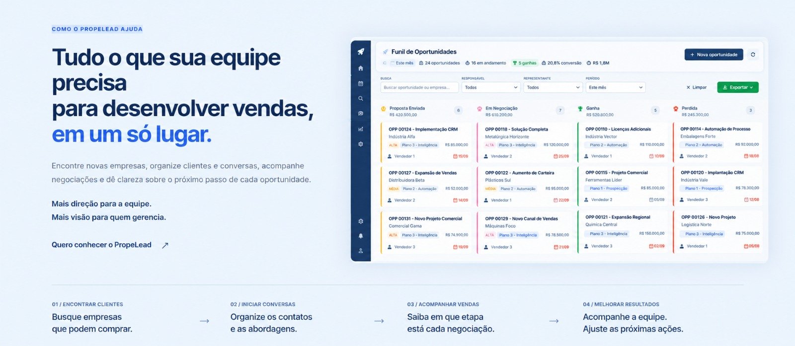 Tela do Funil de Oportunidades do PropeLead, com negócios organizados nas etapas Proposta Enviada, Em Negociação, Ganha e Perdida.